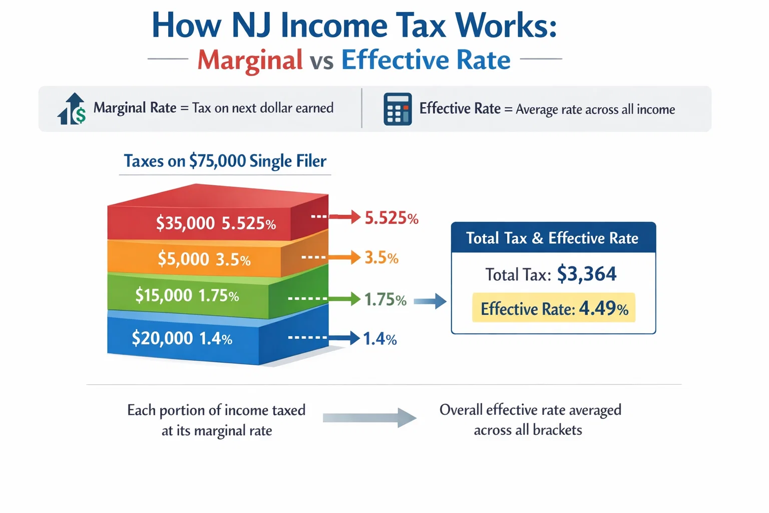 What Is the New Jersey State Income Tax?